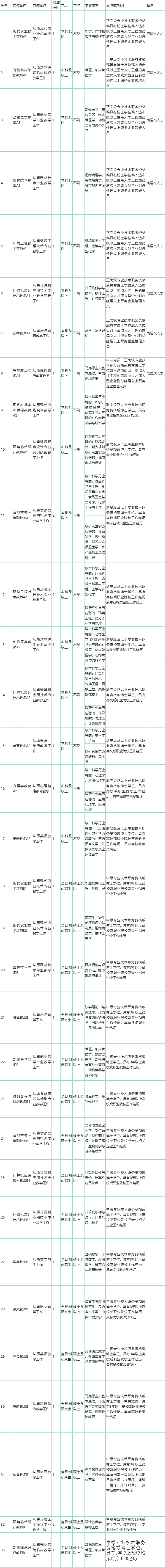 武汉围挡山东这所职业学院面向全国雇用高条理人才